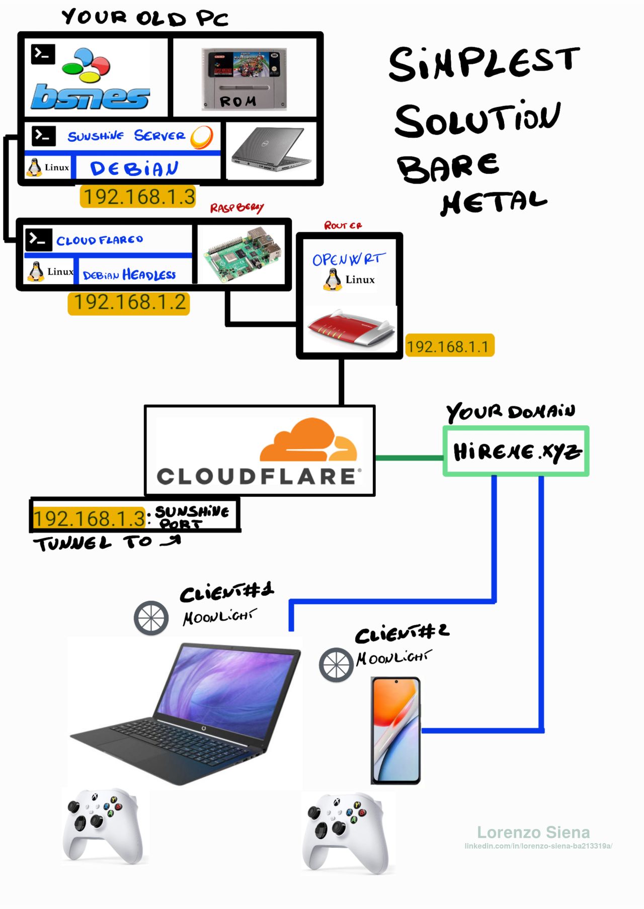 Cloud Gaming Bare Metal